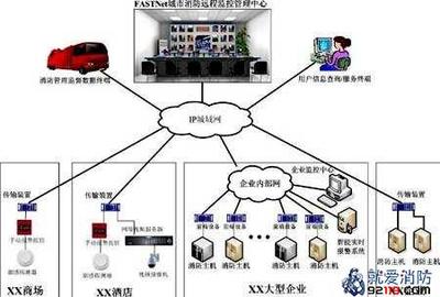 一級消防工程師考試 城市消防遠程監(jiān)控系統(tǒng)考點總結與網絡系統(tǒng)工程技術開發(fā)
